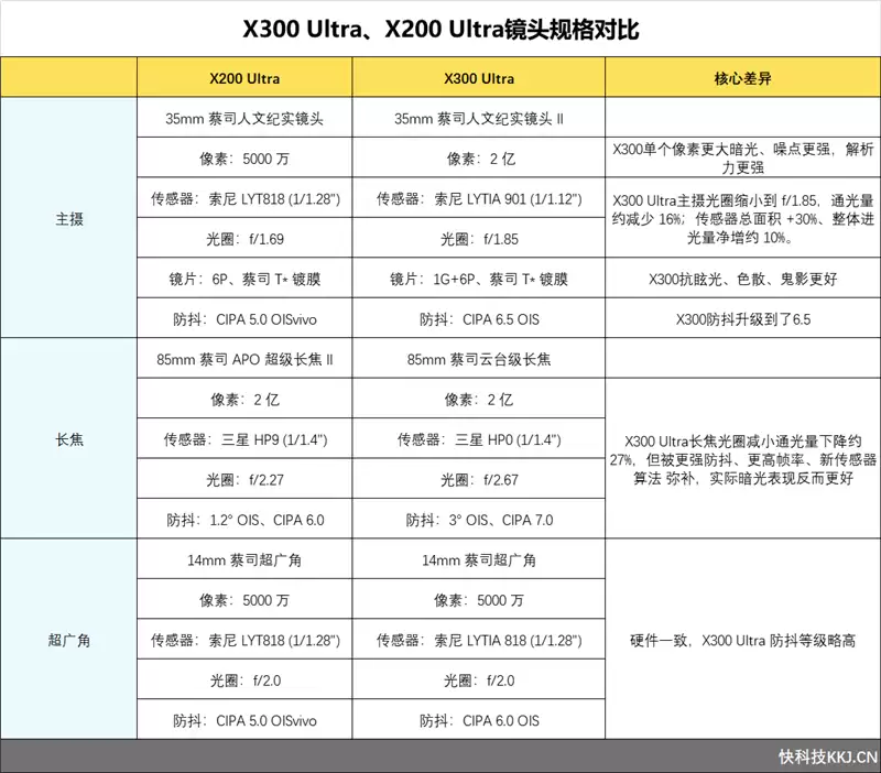 14-400mm终极全焦段！vivo X300 Ultra手机全面评测：依然是年度影像机皇