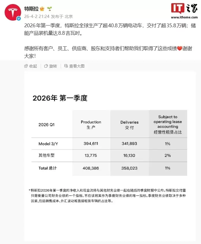 特斯拉上海超级工厂第一季度交付量同比增长23.5%，占全球近6成