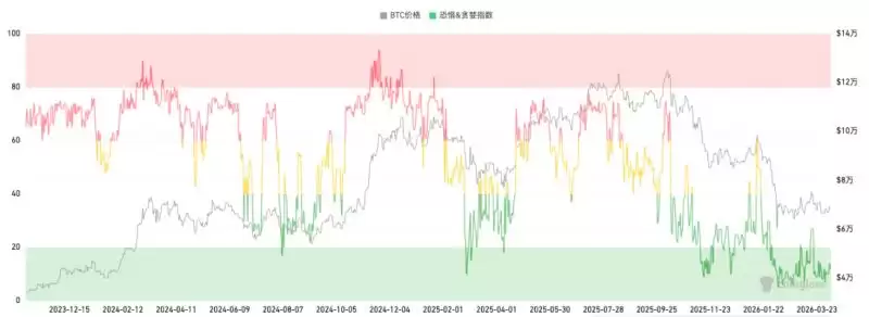 比特币重探7万美元,市场已全面消化美伊战争风险？
