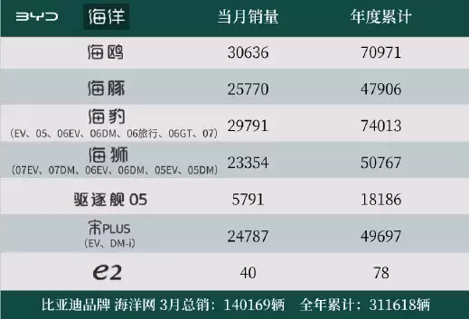 一代神车！比亚迪宋PLUS退市依旧热销：3月狂卖近2.5万台