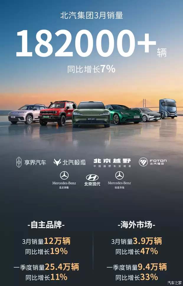 北汽集团2026年3月销量达18.2万辆，自主品牌与海外业务双轮驱动增长