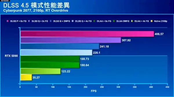 DLSS 4.5性能起飞：实测《2077》4K突破400帧！