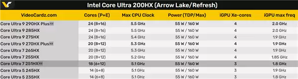 Intel突然发布游戏本新U:第一次18个核心