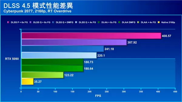 DLSS 4.5六倍帧率起飞！实测《赛博朋克2077》4K重光追突破400帧