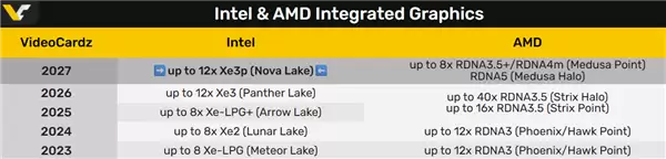 Intel下代CPU Nova Lake没有Xe4核显:还是Xe3、Xe3P