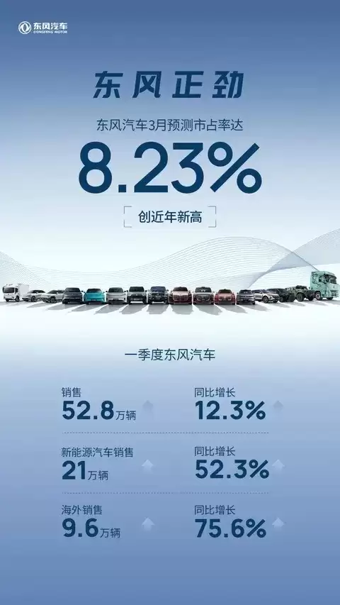 东风汽车2026年一季度销量大涨，新能源与海外增长超50%