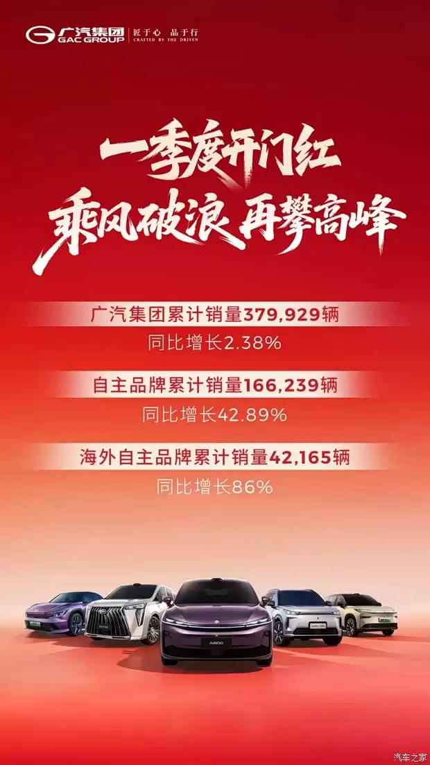 广汽集团2026年一季度销量增长2.38%，自主品牌出口同比激增86%