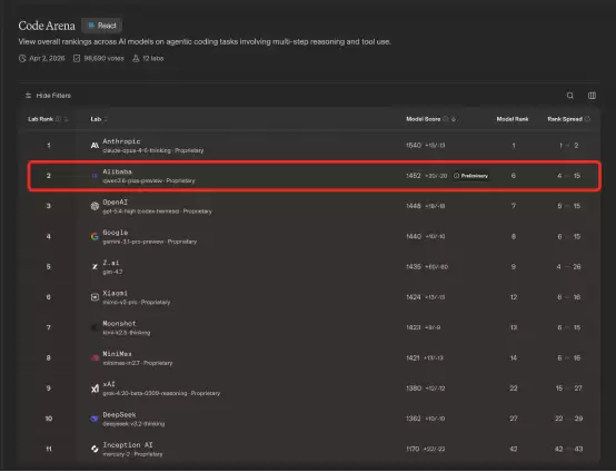 全球权威大模型盲测榜单公布，阿里千问3.6登顶中国最强编程模型