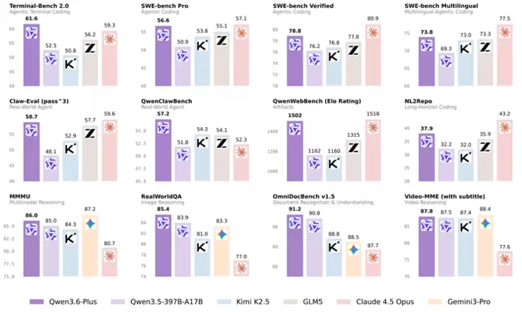 阿里发布国产最强编程模型Qwen3.6-Plus