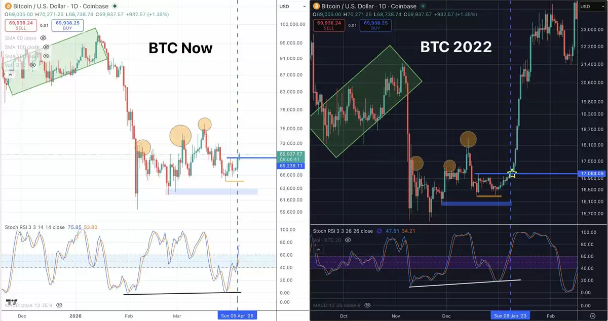 比特币价格与随机RSI走势对比图 2026年vs2022年市场底部形态分析