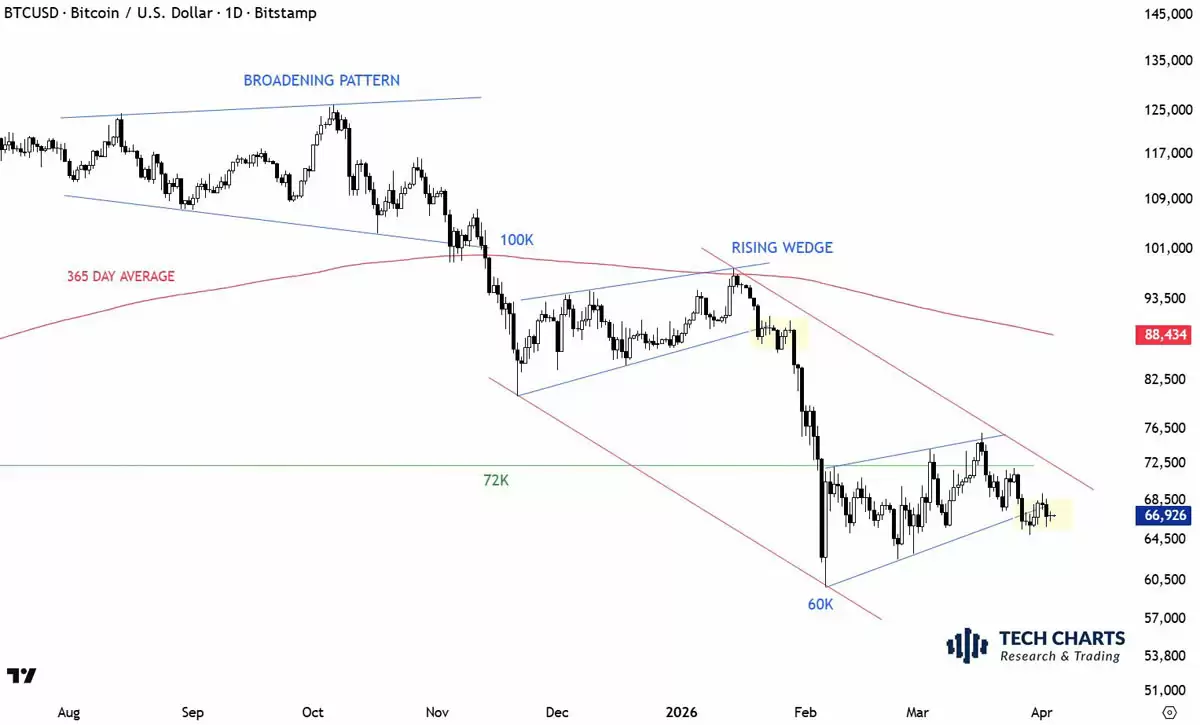 比特币日线图熊旗形态分析 2026年市场关键抉择点