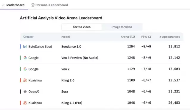 字节跳动Seedance1.0超越谷歌Veo3：AI视频生成新标杆 41.4秒极速渲染