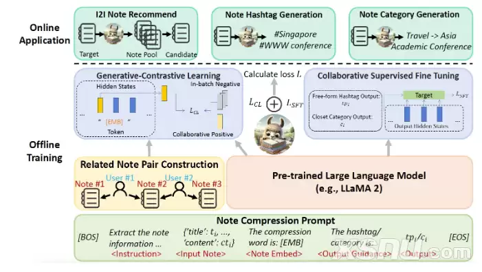 NoteLLM核心技术:压缩嵌入与标签生成