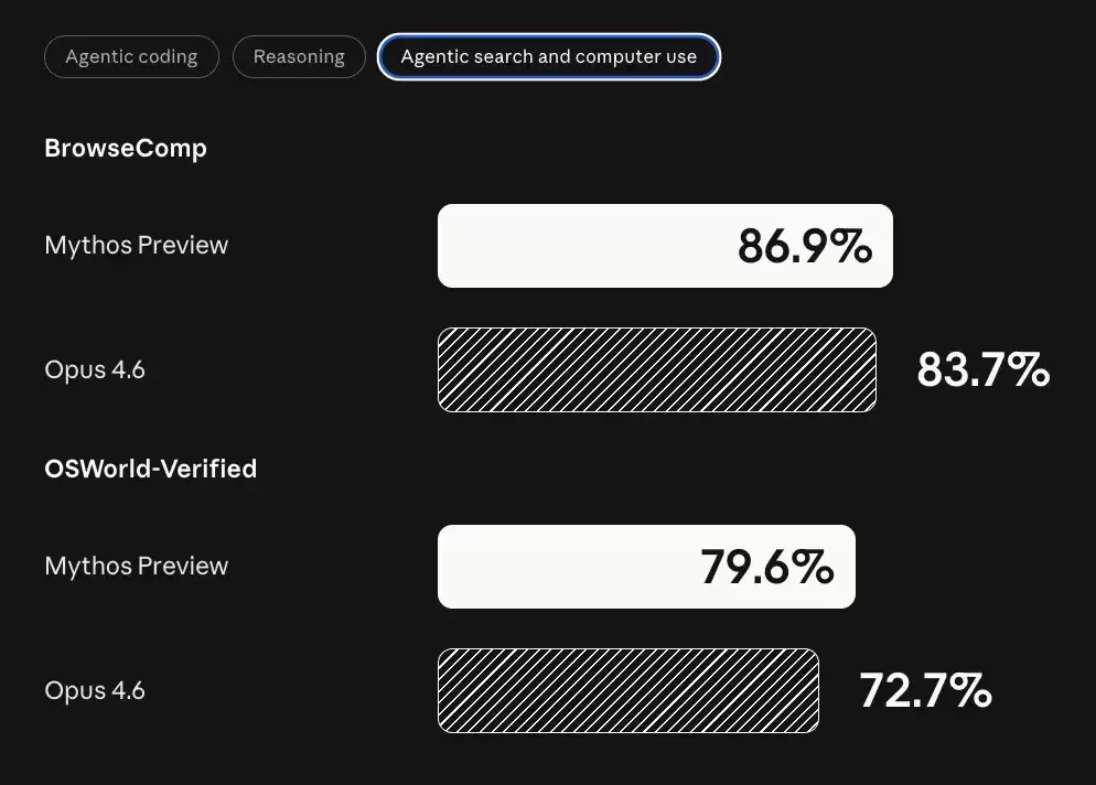 Anthropic宣布练出神话级模型：Claude Mythos，代码和黑客能力吊打opus4.6，不向公众开放！