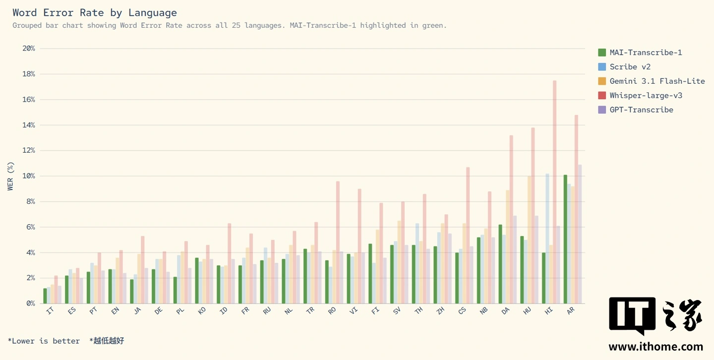 微软推出全球最精准转录 AI 模型 MAI-Transcribe-1，平均字错误率 3.9%