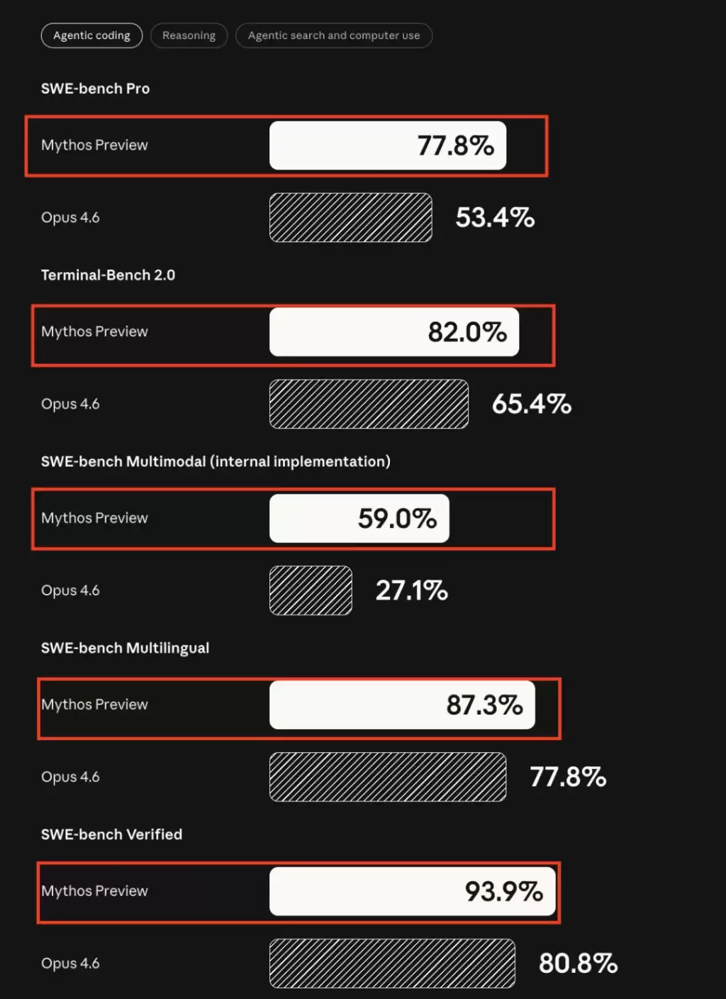 Anthropic宣布练出神话级模型：Claude Mythos，代码和黑客能力吊打opus4.6，不向公众开放！
