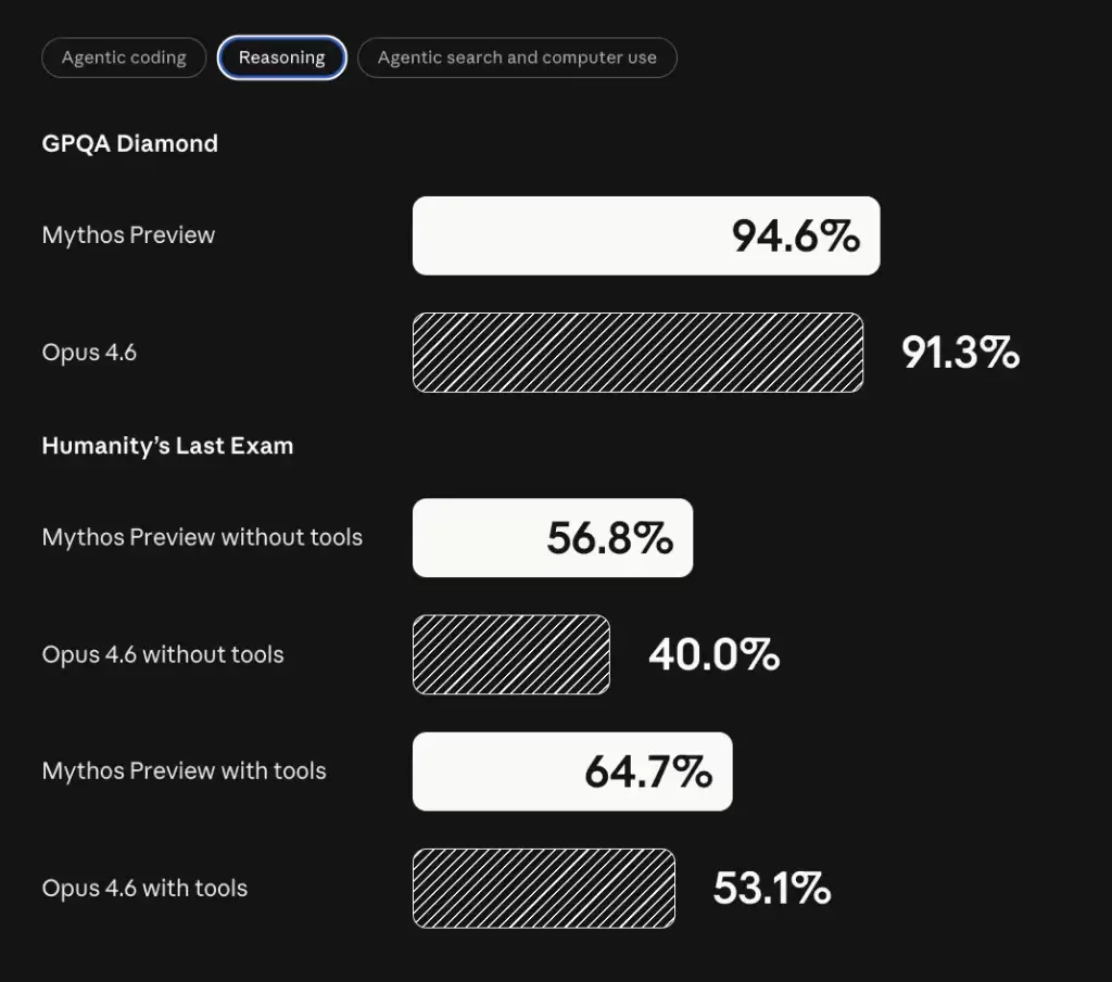 Anthropic宣布练出神话级模型：Claude Mythos，代码和黑客能力吊打opus4.6，不向公众开放！