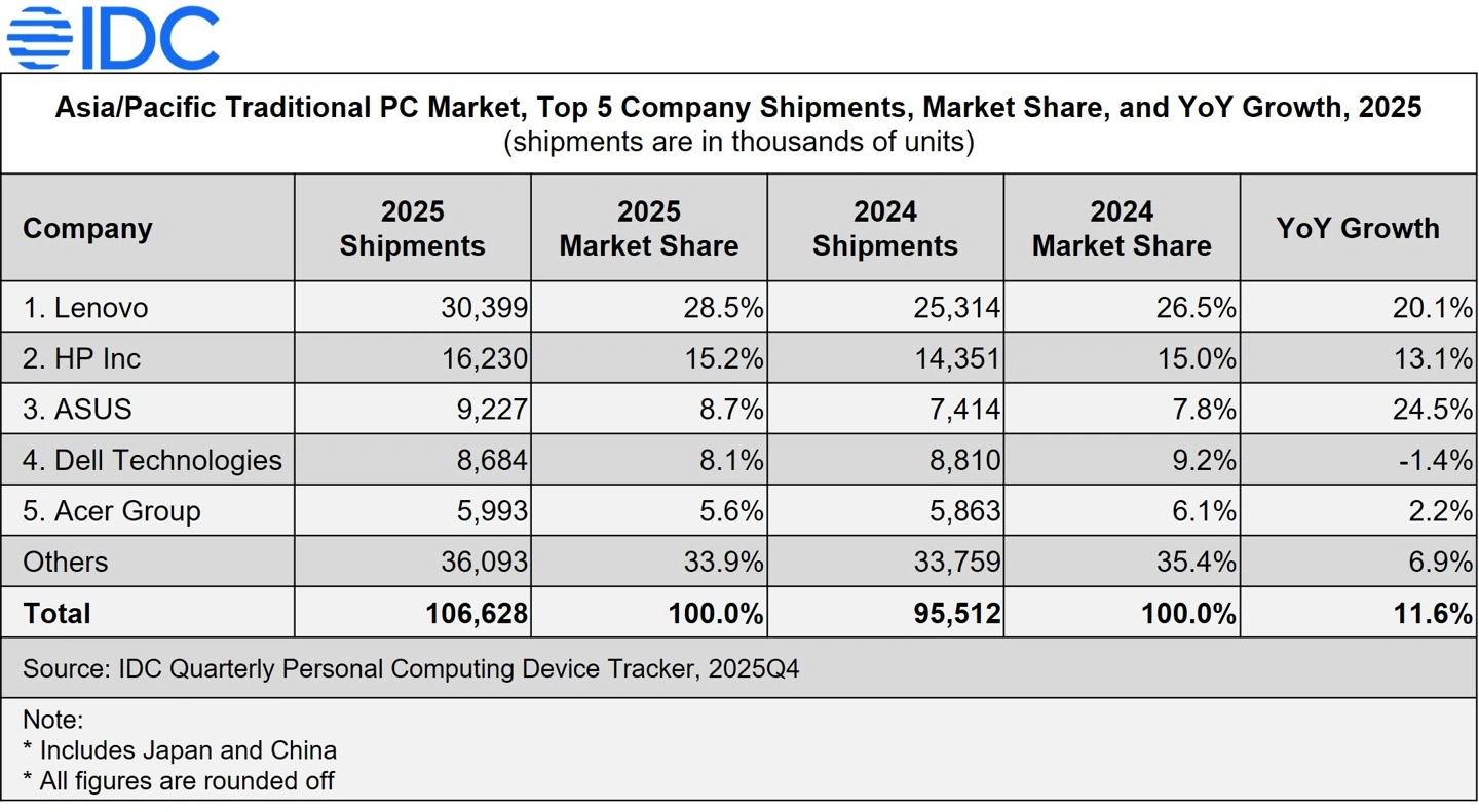 IDC:亚太 PC 出货量 2025 年达 1.066 亿台,预计 2026 年下降 13.7%