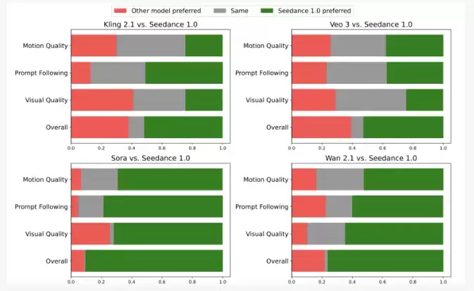 字节跳动Seedance1.0超越谷歌Veo3：AI视频生成新标杆 41.4秒极速渲染