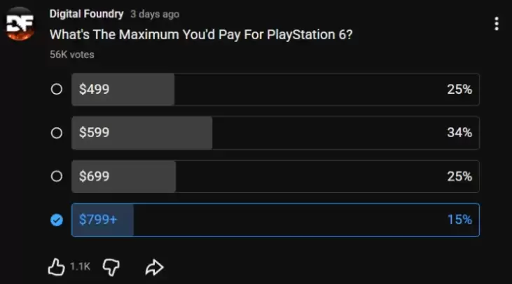 数毛社调查:40%玩家愿意为PS6支付超699美元