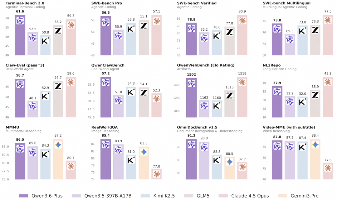 阿里 Qwen3.6-Plus 模型发布，编码智能体能力全面跃升