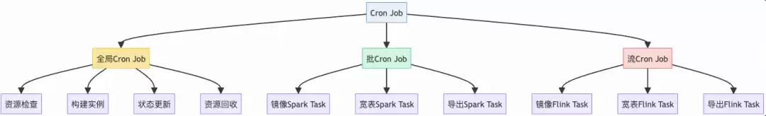 Cron Job 构建调度系统