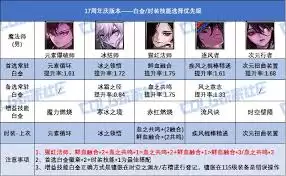 DNF17周年庆缪斯白金徽章选什么