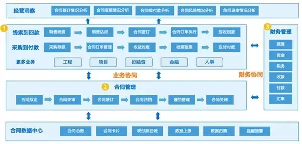 全级次管控、一体化协同!蓝凌智能合同法务助力央国企经营提质增效