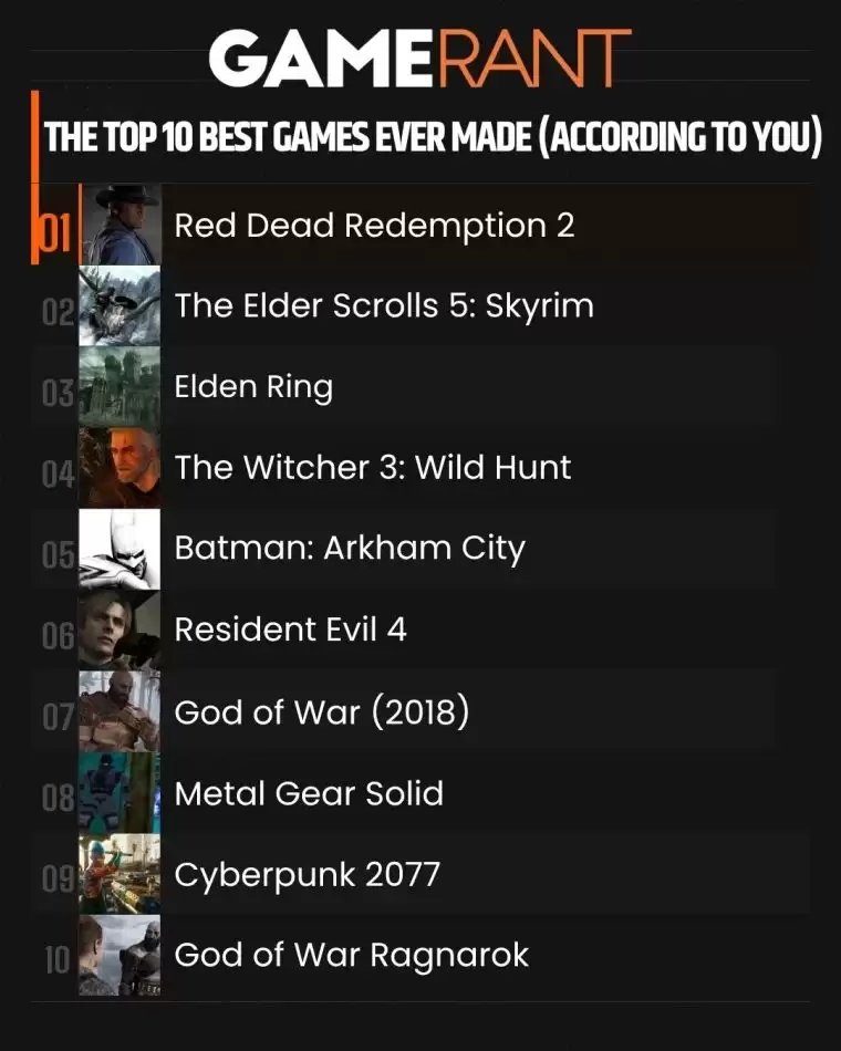 外媒8万玩家评史上十佳游戏 《荒野大镖客：救赎2》力压群雄！