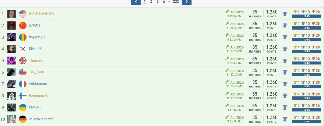 《红色沙漠》白金耗时近300小时!玩家发售两周终达成