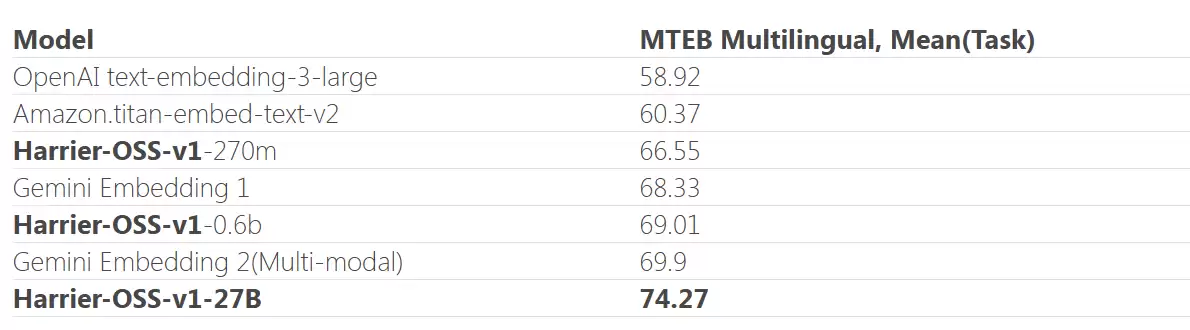 微软发布 Harrier 系列嵌入 AI 模型，MTEB-v2 基准测试超越谷歌夺冠