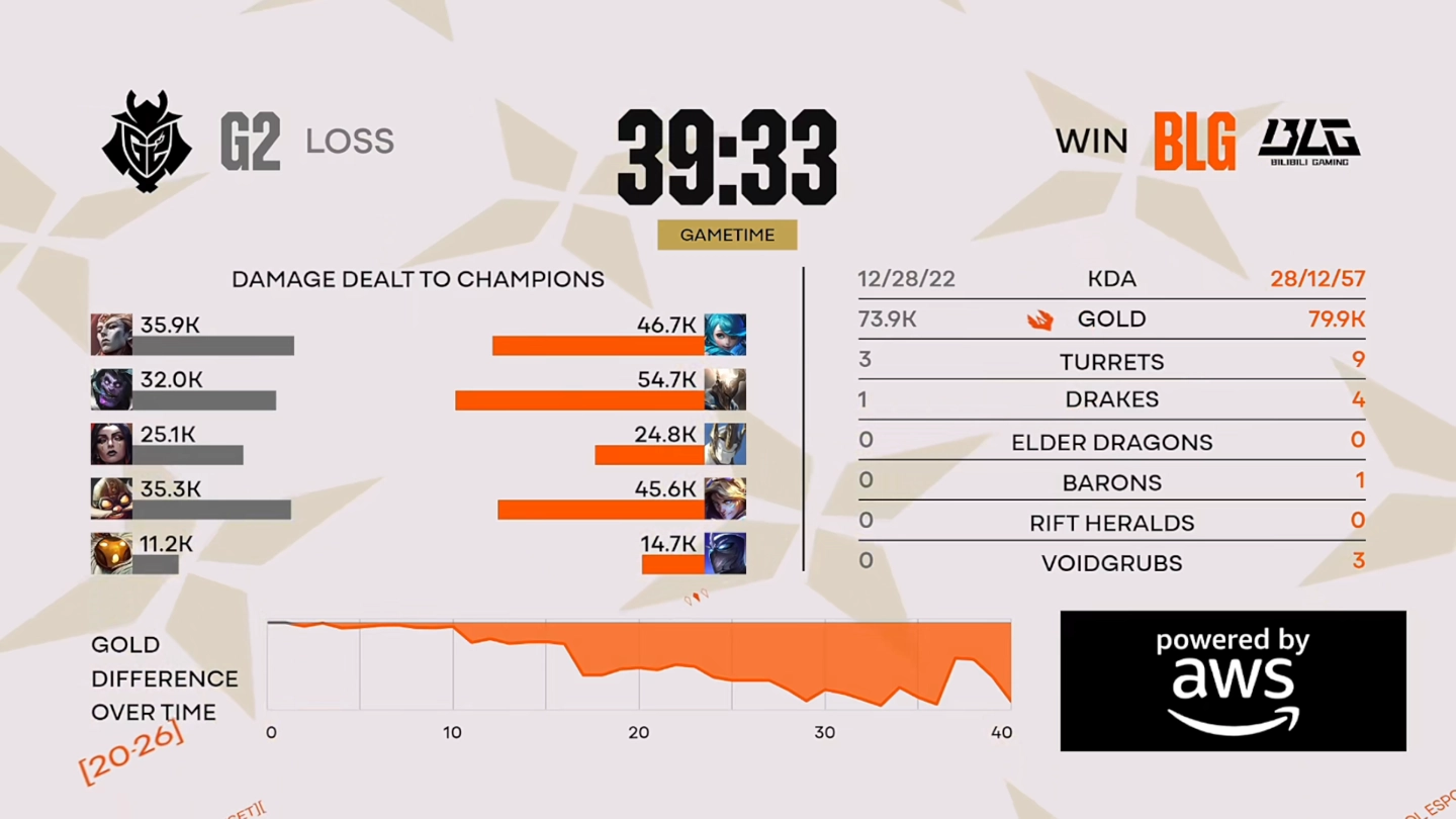 终结 LPL 三年无冠，BLG 战队 3:1 G2 斩获《英雄联盟》2026 全球先锋赛冠军