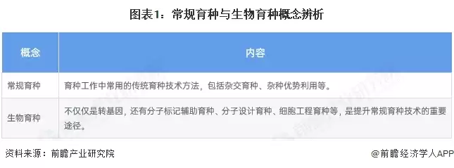 图表1:常规育种与生物育种概念辨析