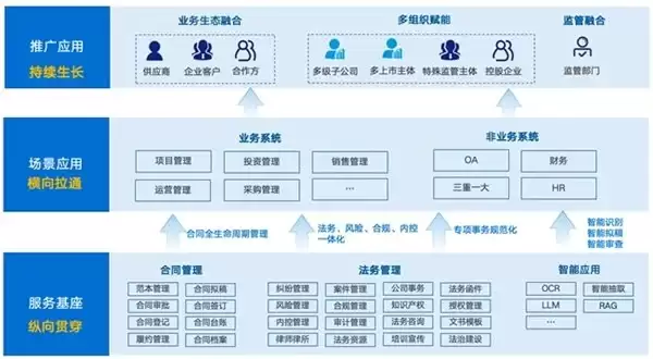 全级次管控、一体化协同!蓝凌智能合同法务助力央国企经营提质增效