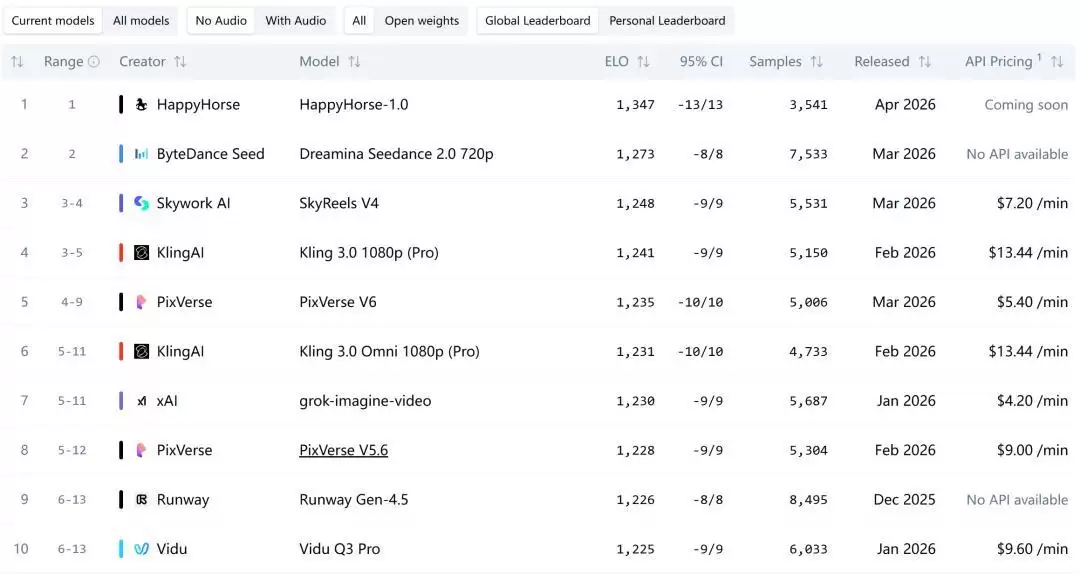 断层碾压Seedance 2.0：神秘“欢乐马”空降榜首，视频AI变天了