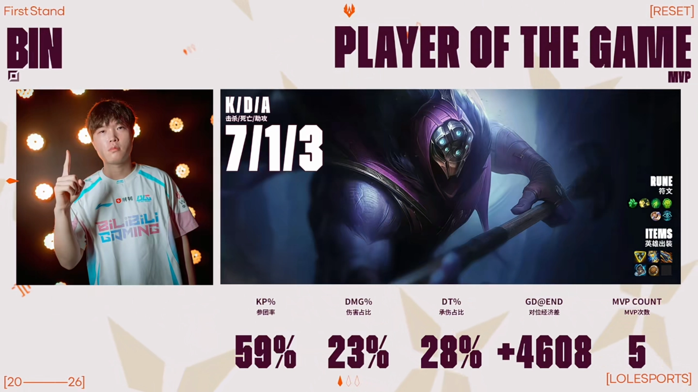 终结 LPL 三年无冠，BLG 战队 3:1 G2 斩获《英雄联盟》2026 全球先锋赛冠军