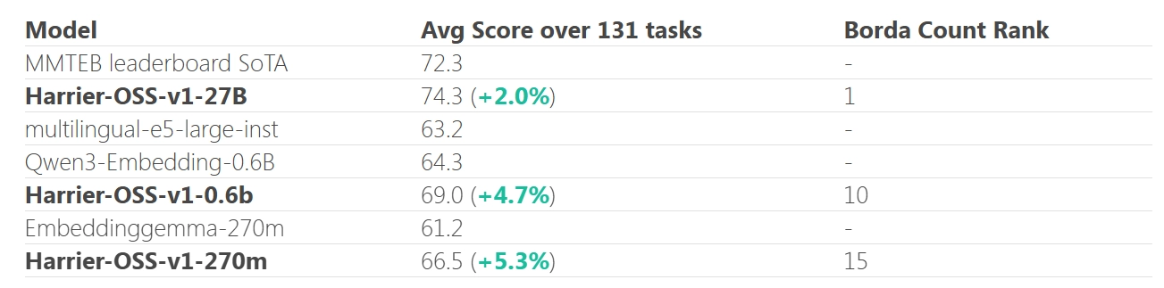 微软发布 Harrier 系列嵌入 AI 模型，MTEB-v2 基准测试超越谷歌夺冠