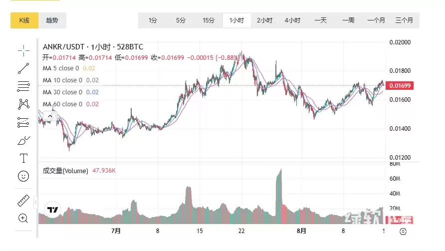 ANKR币关键指标与未来趋势分析图