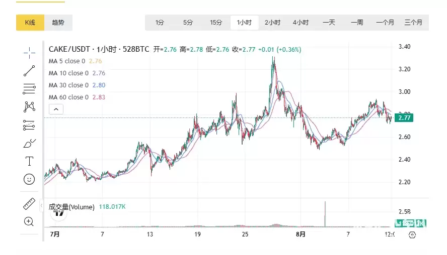 CAKE币2026年价格走势与交易量数据分析图