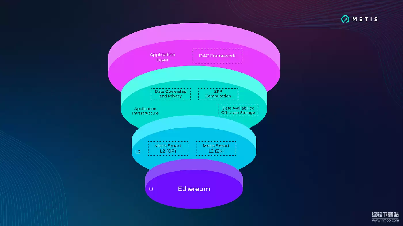 DAO与DAC演进关系图