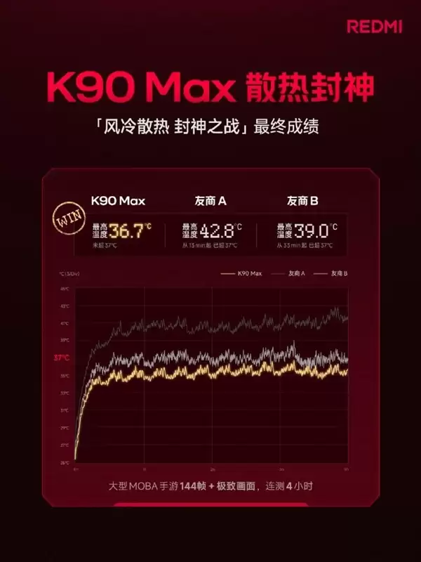 雷军:REDMI K90 Max夺冠 4小时重载游戏不超37℃