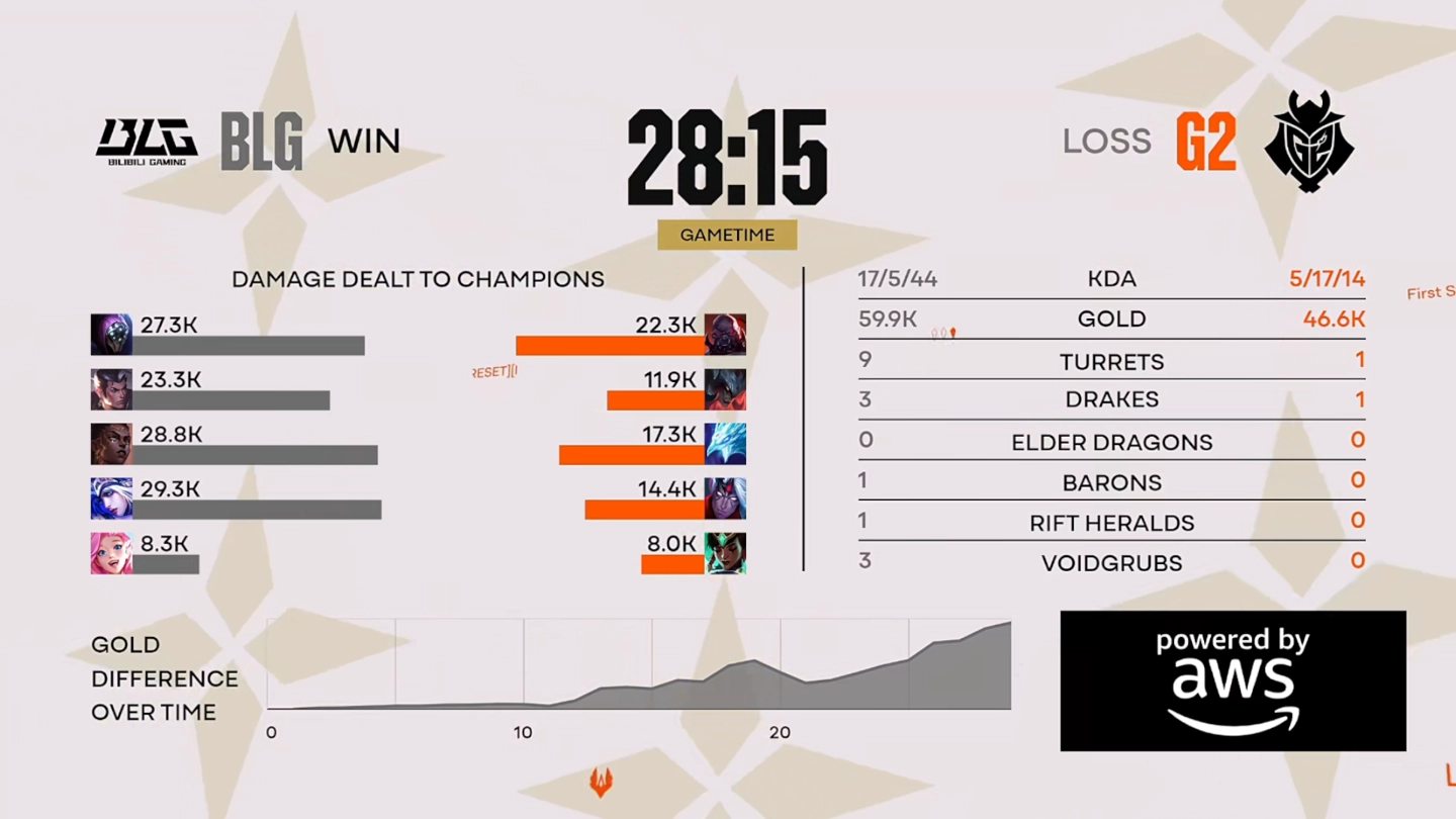 终结 LPL 三年无冠，BLG 战队 3:1 G2 斩获《英雄联盟》2026 全球先锋赛冠军