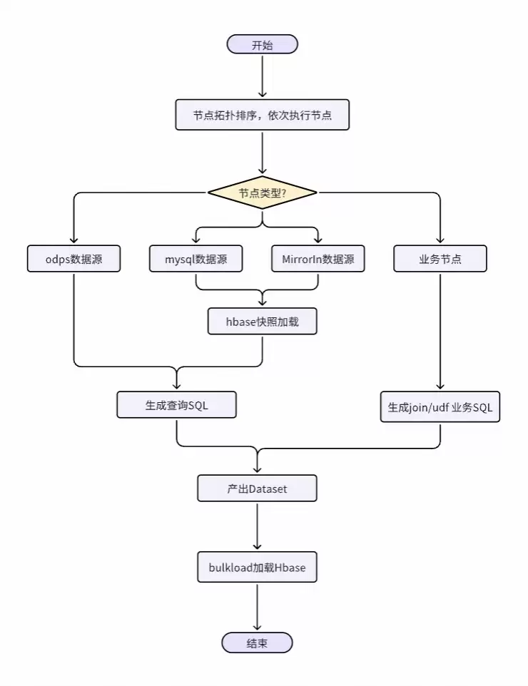 宽表阶段 Spark 框架逻辑