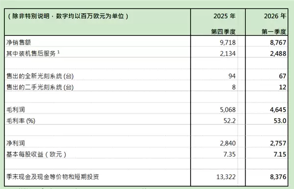 光刻机巨头ASML发财报:一季度净赚28亿欧元!全年预期上调至400亿