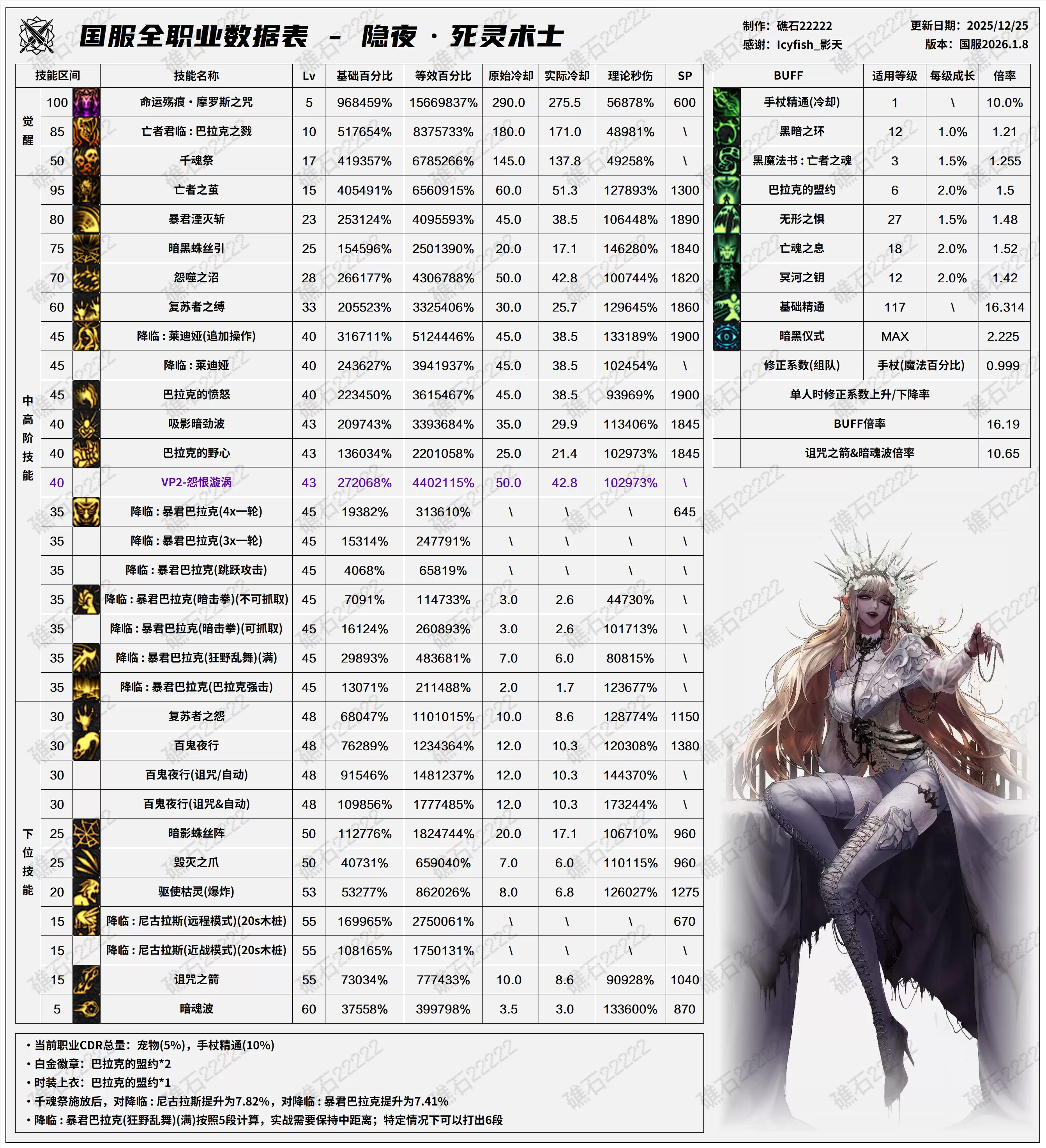 DNF千海天版本死灵技能数据一览