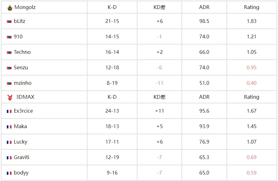 CS电竞世界杯(EWC)：蒙古铁骑剑斩旧敌！MongolZ 2-1力克3DMAX晋级四强 