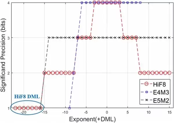 HiFloat8:破解 Attention 量化困境,赋能大模型长上下文推理