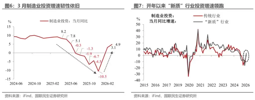 制造业投资分行业增速图