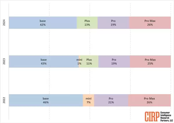 iPhone标准版成为苹果最畅销机型:Pro Max次之