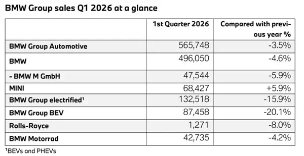 中国市场哑火！宝马一季度在华销量大跌10%：交付量仅14.4万